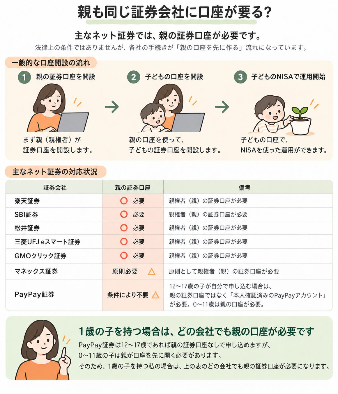 こどもNISAの口座開設の流れ。1 親の証券口座を開設、2 親の口座から子どもの口座を開設、3 子どものNISAで運用開始。楽天証券・SBI証券・松井証券・三菱UFJ eスマート証券・GMOクリック証券は親の証券口座が必要、マネックス証券は原則必要、PayPay証券は12〜17歳が自分で申し込む場合だけ親の証券口座のかわりに本人確認済みのPayPayアカウントが必要で、0〜11歳は親の口座が必要。1歳の子を持つ場合は、どの会社でも親の口座が必要。